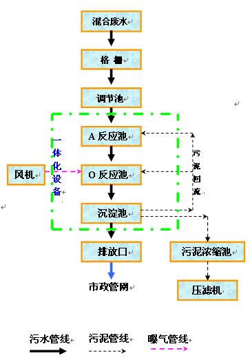 污水處理工藝流程
