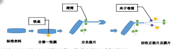 動力電池的回收處理設備